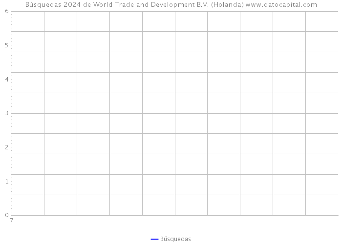 Búsquedas 2024 de World Trade and Development B.V. (Holanda) 