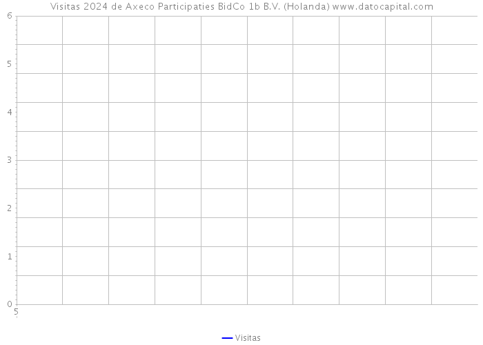 Visitas 2024 de Axeco Participaties BidCo 1b B.V. (Holanda) 