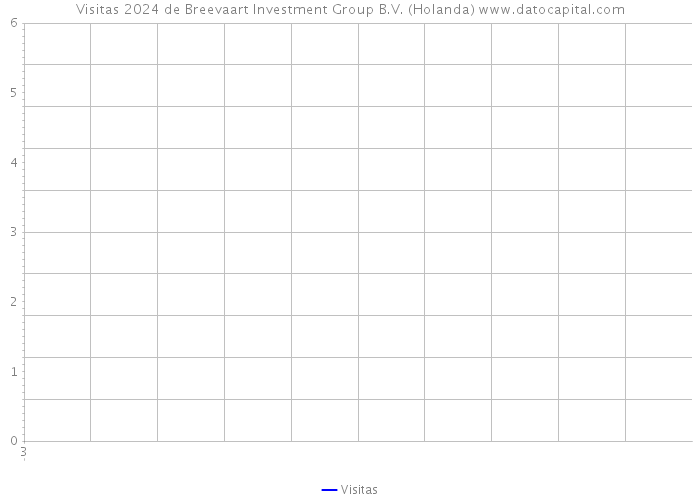 Visitas 2024 de Breevaart Investment Group B.V. (Holanda) 