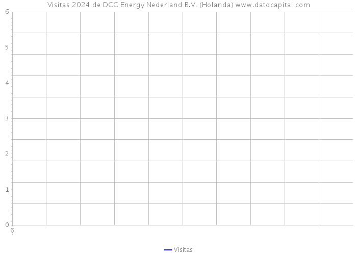 Visitas 2024 de DCC Energy Nederland B.V. (Holanda) 