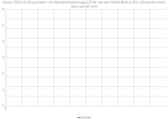 Visitas 2024 de Exploitatie- en Handelsmaatschappij P.W. van der Heide Beheer B.V. (Holanda) 