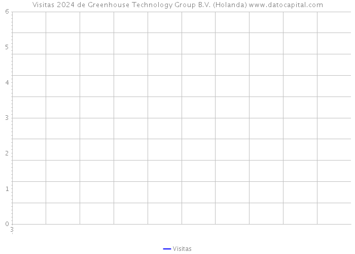 Visitas 2024 de Greenhouse Technology Group B.V. (Holanda) 