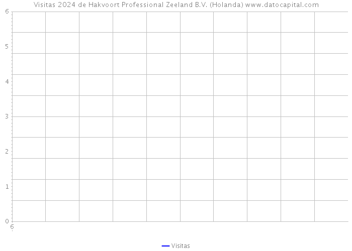 Visitas 2024 de Hakvoort Professional Zeeland B.V. (Holanda) 