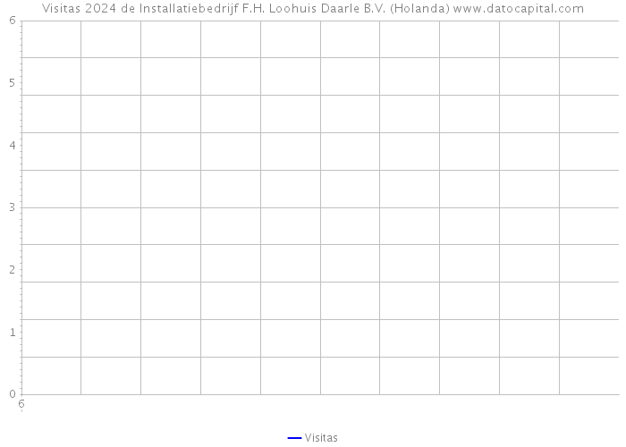 Visitas 2024 de Installatiebedrijf F.H. Loohuis Daarle B.V. (Holanda) 