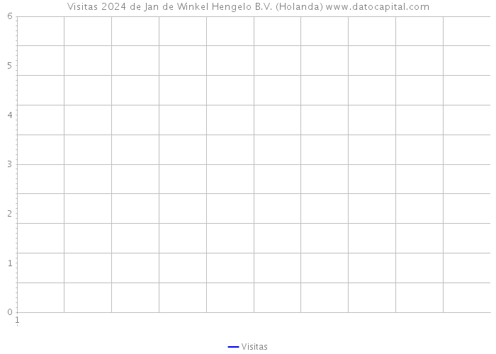 Visitas 2024 de Jan de Winkel Hengelo B.V. (Holanda) 