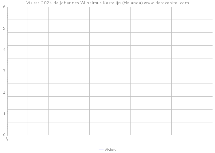 Visitas 2024 de Johannes Wilhelmus Kastelijn (Holanda) 