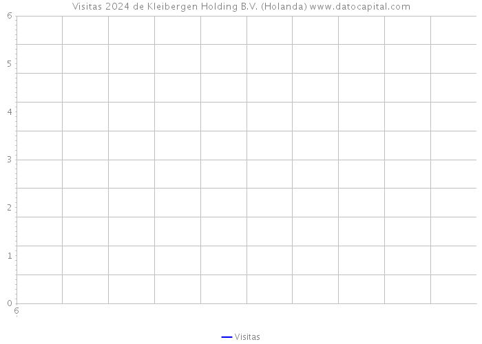 Visitas 2024 de Kleibergen Holding B.V. (Holanda) 