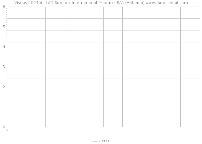 Visitas 2024 de L&D Support International Products B.V. (Holanda) 