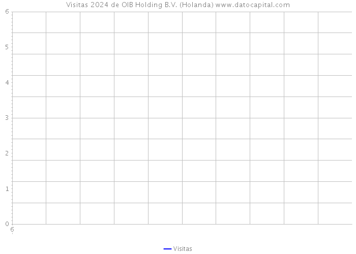 Visitas 2024 de OIB Holding B.V. (Holanda) 