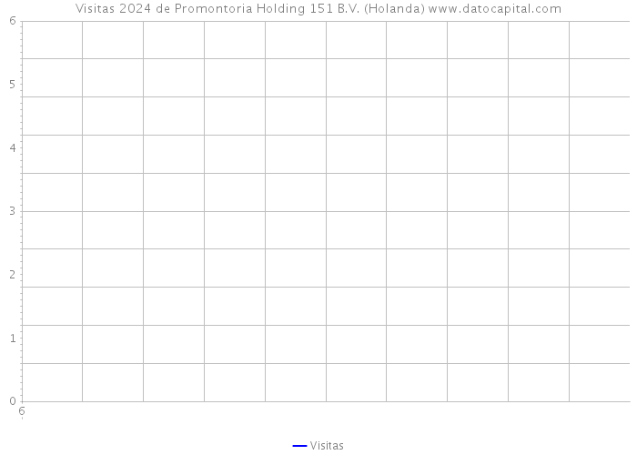 Visitas 2024 de Promontoria Holding 151 B.V. (Holanda) 