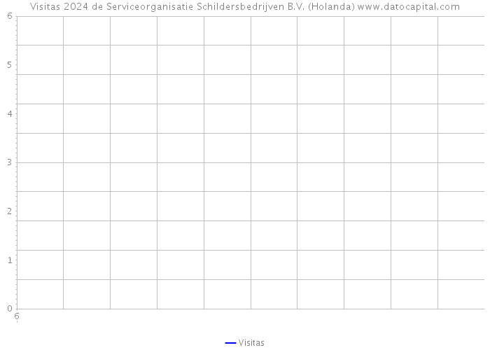 Visitas 2024 de Serviceorganisatie Schildersbedrijven B.V. (Holanda) 