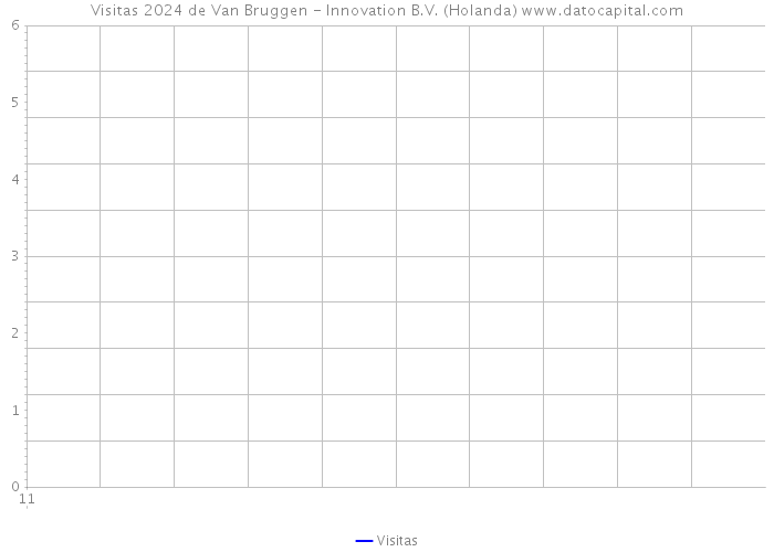 Visitas 2024 de Van Bruggen - Innovation B.V. (Holanda) 
