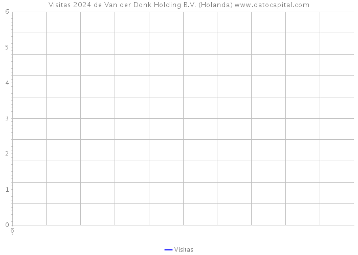 Visitas 2024 de Van der Donk Holding B.V. (Holanda) 