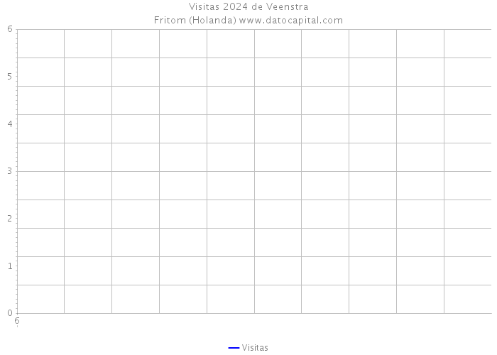 Visitas 2024 de Veenstra|Fritom (Holanda) 