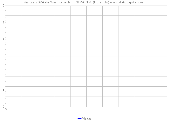 Visitas 2024 de Warmtebedrijf INFRA N.V. (Holanda) 