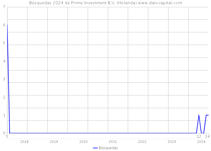 Búsquedas 2024 de Prime Investment B.V. (Holanda) 