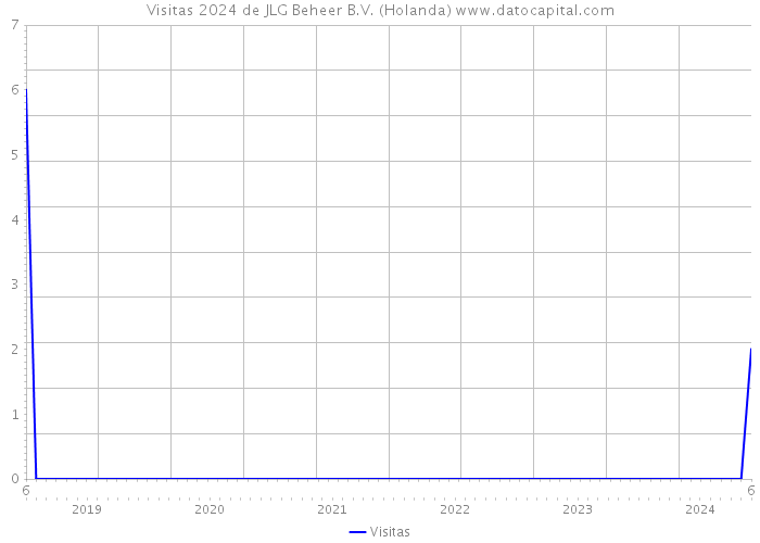 Visitas 2024 de JLG Beheer B.V. (Holanda) 