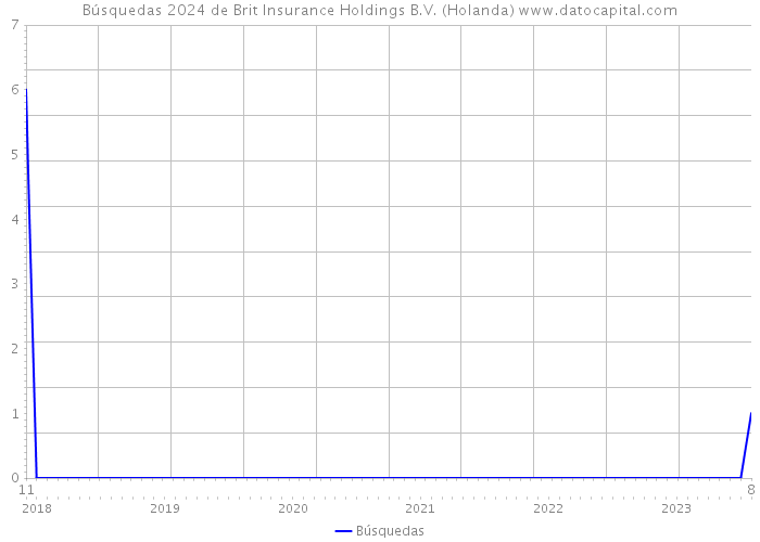 Búsquedas 2024 de Brit Insurance Holdings B.V. (Holanda) 