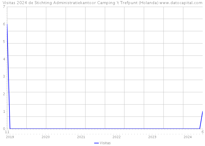 Visitas 2024 de Stichting Administratiekantoor Camping 't Trefpunt (Holanda) 