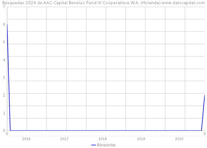 Búsquedas 2024 de AAC Capital Benelux Fund III Coöperatieve W.A. (Holanda) 