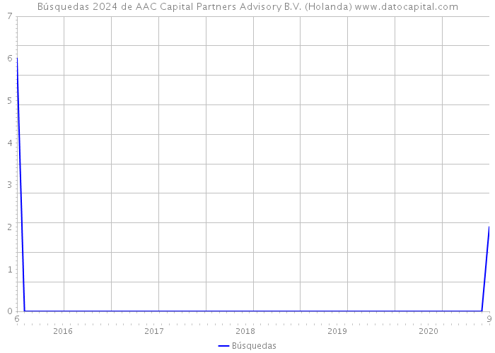 Búsquedas 2024 de AAC Capital Partners Advisory B.V. (Holanda) 