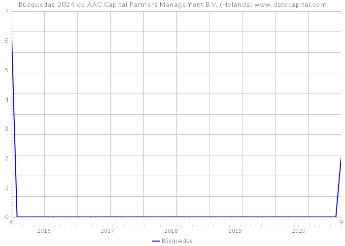 Búsquedas 2024 de AAC Capital Partners Management B.V. (Holanda) 