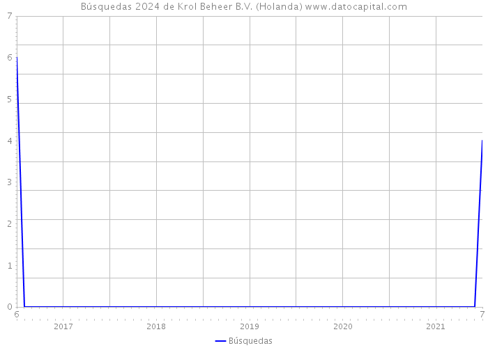 Búsquedas 2024 de Krol Beheer B.V. (Holanda) 