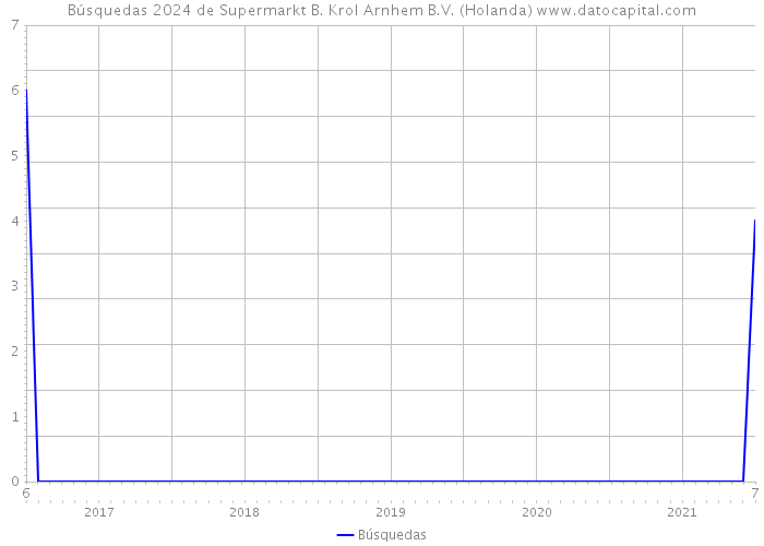 Búsquedas 2024 de Supermarkt B. Krol Arnhem B.V. (Holanda) 