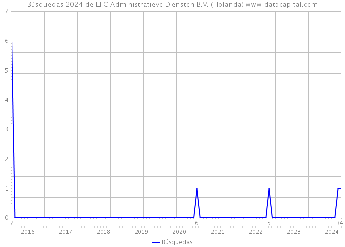 Búsquedas 2024 de EFC Administratieve Diensten B.V. (Holanda) 
