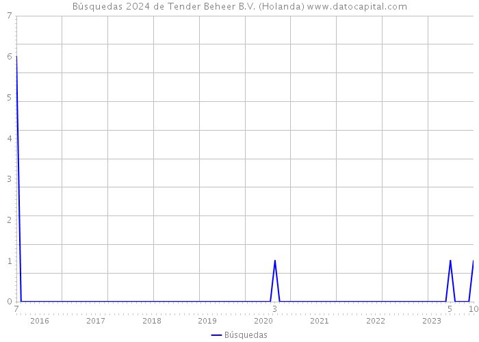 Búsquedas 2024 de Tender Beheer B.V. (Holanda) 