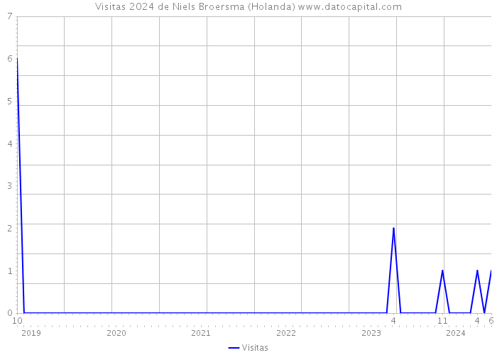 Visitas 2024 de Niels Broersma (Holanda) 