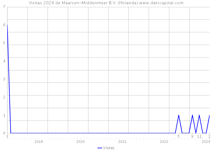 Visitas 2024 de Maarsen-Middenmeer B.V. (Holanda) 