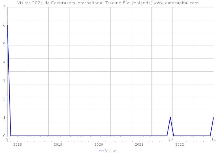 Visitas 2024 de Coenraadts International Trading B.V. (Holanda) 
