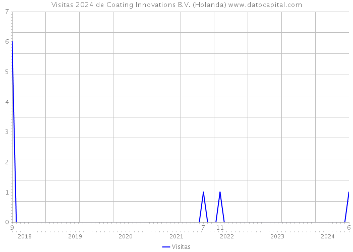 Visitas 2024 de Coating Innovations B.V. (Holanda) 