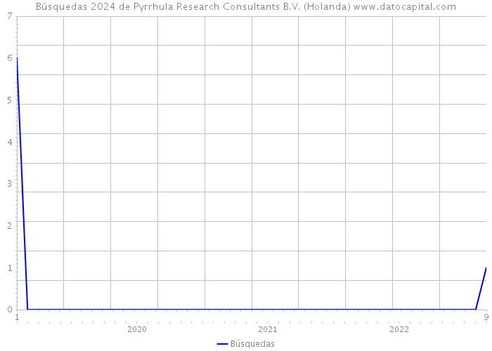 Búsquedas 2024 de Pyrrhula Research Consultants B.V. (Holanda) 