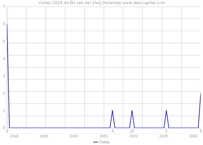 Visitas 2024 de Els van der Kleij (Holanda) 