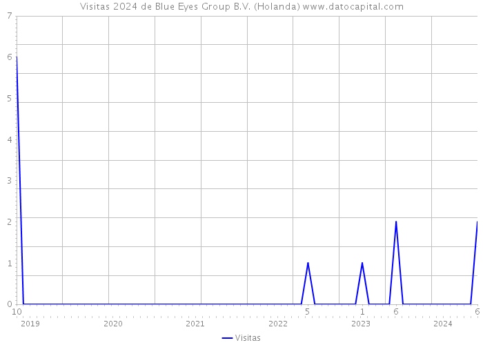 Visitas 2024 de Blue Eyes Group B.V. (Holanda) 