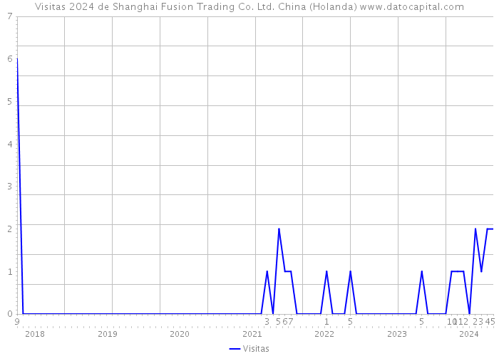 Visitas 2024 de Shanghai Fusion Trading Co. Ltd. China (Holanda) 