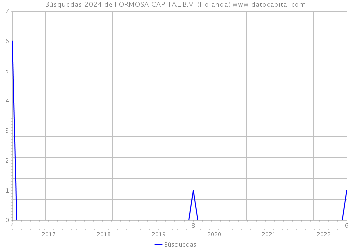 Búsquedas 2024 de FORMOSA CAPITAL B.V. (Holanda) 
