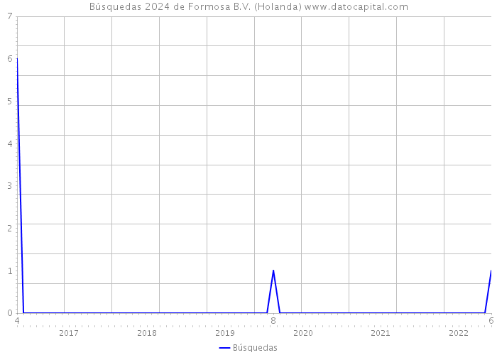 Búsquedas 2024 de Formosa B.V. (Holanda) 