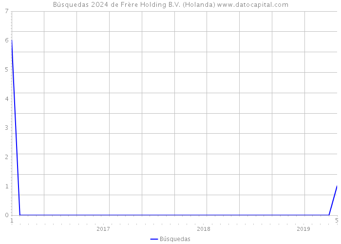 Búsquedas 2024 de Frère Holding B.V. (Holanda) 