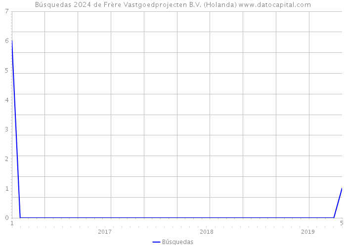 Búsquedas 2024 de Frère Vastgoedprojecten B.V. (Holanda) 