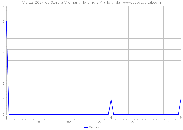 Visitas 2024 de Sandra Vromans Holding B.V. (Holanda) 