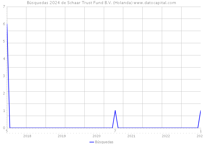 Búsquedas 2024 de Schaar Trust Fund B.V. (Holanda) 