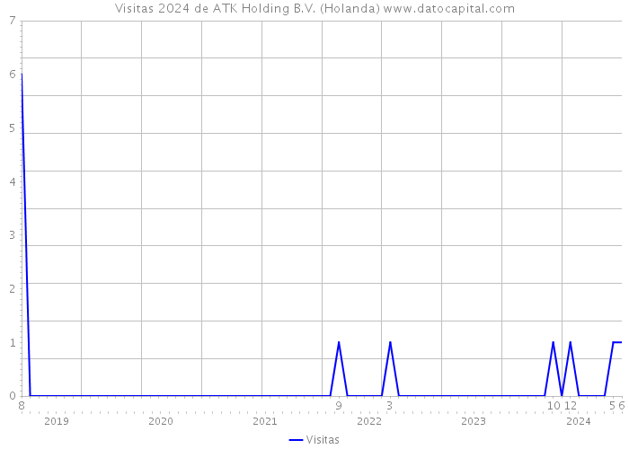 Visitas 2024 de ATK Holding B.V. (Holanda) 