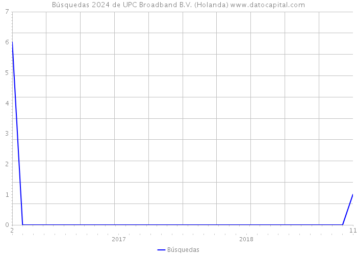 Búsquedas 2024 de UPC Broadband B.V. (Holanda) 