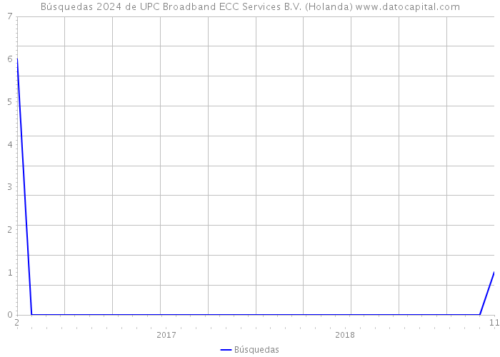 Búsquedas 2024 de UPC Broadband ECC Services B.V. (Holanda) 