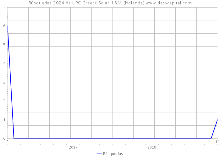 Búsquedas 2024 de UPC Greece Solar II B.V. (Holanda) 