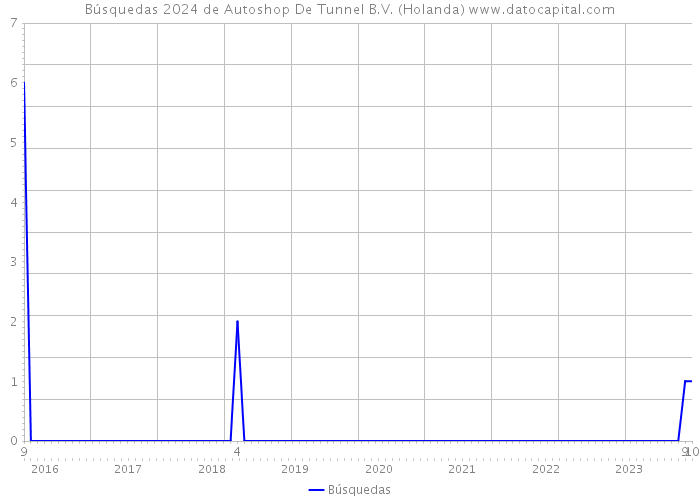 Búsquedas 2024 de Autoshop De Tunnel B.V. (Holanda) 