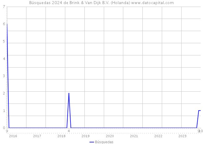 Búsquedas 2024 de Brink & Van Dijk B.V. (Holanda) 